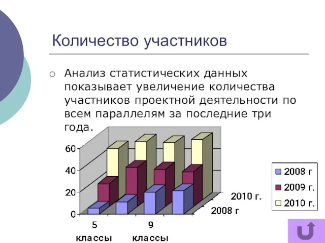 Количество участников Анализ статистических данных показывает увеличение количества участников проектной деятельности по