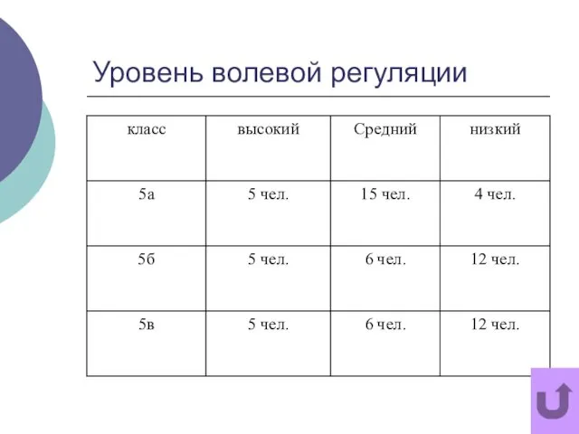 Уровень волевой регуляции