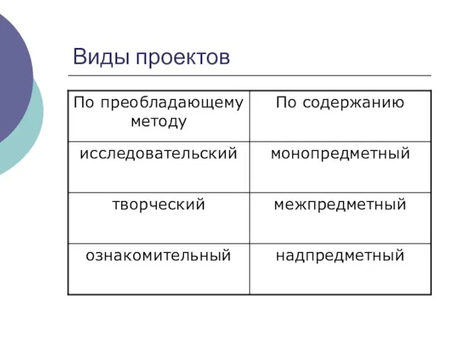 Виды проектов