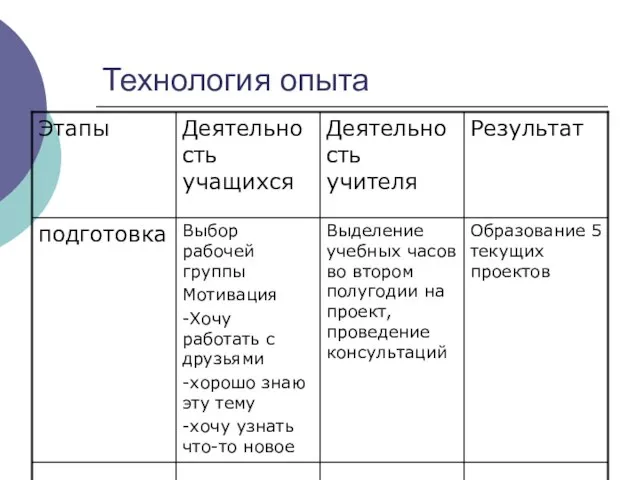 Технология опыта