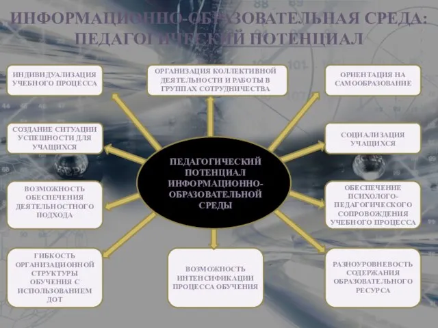 ИНФОРМАЦИОННО-ОБРАЗОВАТЕЛЬНАЯ СРЕДА: ПЕДАГОГИЧЕСКИЙ ПОТЕНЦИАЛ ИНДИВИДУАЛИЗАЦИЯ УЧЕБНОГО ПРОЦЕССА ОРГАНИЗАЦИЯ КОЛЛЕКТИВНОЙ ДЕЯТЕЛЬНОСТИ И РАБОТЫ