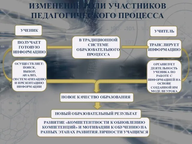 ИЗМЕНЕНИЕ РОЛИ УЧАСТНИКОВ ПЕДАГОГИЧЕСКОГО ПРОЦЕССА УЧЕНИК УЧИТЕЛЬ ПОЛУЧАЕТ ГОТОВУЮ ИНФОРМАЦИЮ ТРАНСЛИРУЕТ ИНФОРМАЦИЮ