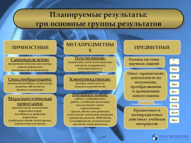 ЛИЧНОСТНЫЕ МЕТАПРЕДМЕТНЫЕ ПРЕДМЕТНЫЕ Самоопределение: внутренняя позиция школьника; самоиндификация; самоуважение и самооценка Смыслообразование: