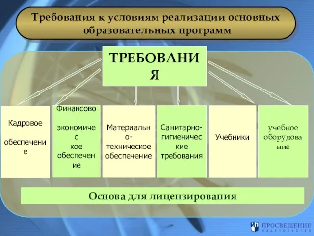 Требования к условиям реализации основных образовательных программ ТРЕБОВАНИЯ Финансово- экономичес кое обеспечение