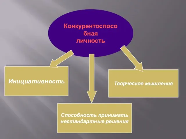 Конкурентоспособная личность Инициативность Способность принимать нестандартные решения Творческое мышление