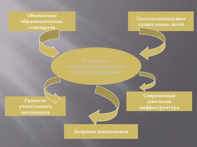 Ключевые направления развития общего образования Обновление образовательных стандартов Развитие учительского потенциала Система