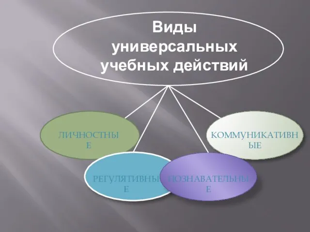 Виды универсальных учебных действий КОММУНИКАТИВНЫЕ ПОЗНАВАТЕЛЬНЫЕ РЕГУЛЯТИВНЫЕ ЛИЧНОСТНЫЕ