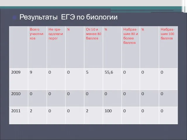 Результаты ЕГЭ по русскому языку Результаты ЕГЭ по биологии