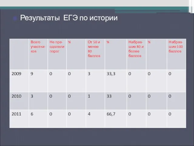 Результаты ЕГЭ по русскому языку Результаты ЕГЭ по истории