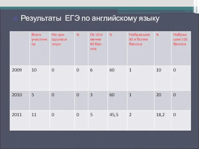 Результаты ЕГЭ по русскому языку Результаты ЕГЭ по английскому языку