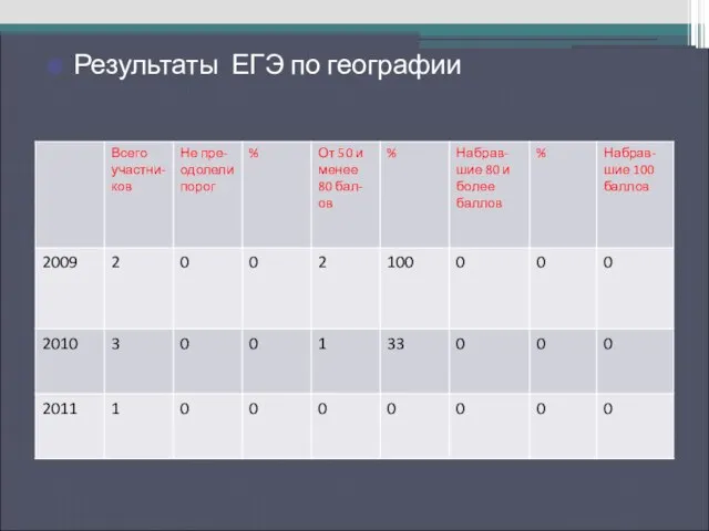 Результаты ЕГЭ по русскому языку Результаты ЕГЭ по географии