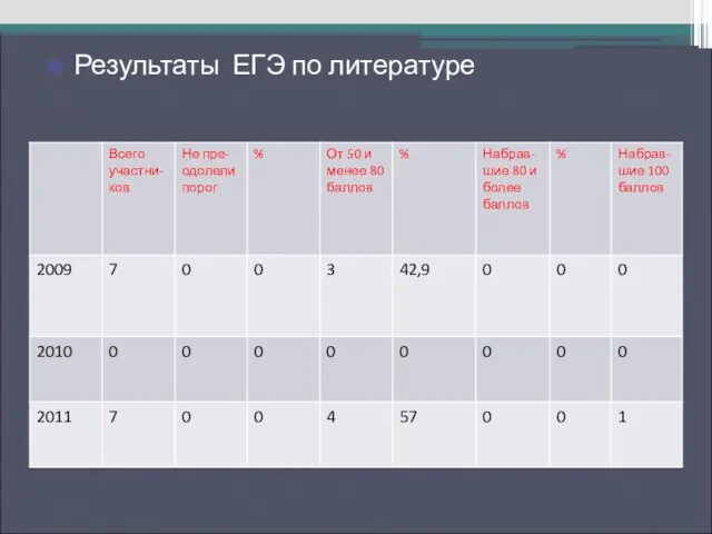 Результаты ЕГЭ по русскому языку Результаты ЕГЭ по литературе