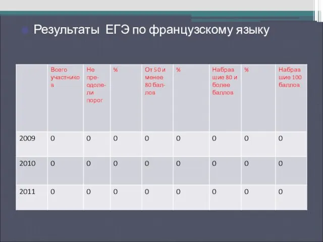 Результаты ЕГЭ по русскому языку Результаты ЕГЭ по французскому языку