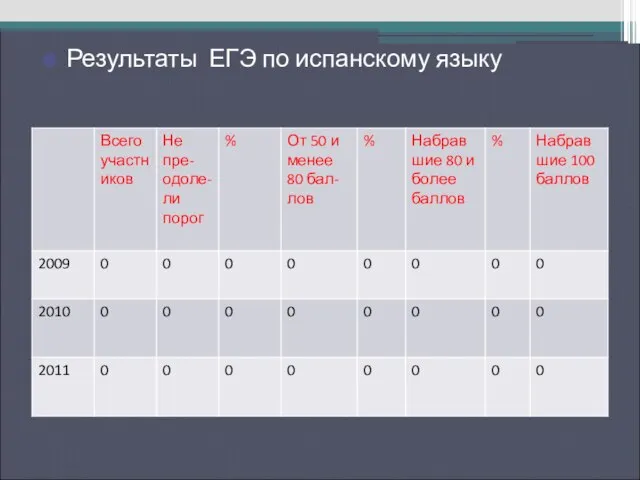 Результаты ЕГЭ по русскому языку Результаты ЕГЭ по испанскому языку