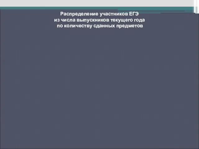 Распределение участников ЕГЭ из числа выпускников текущего года по количеству сданных предметов