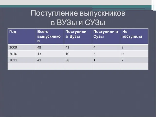 Поступление выпускников в ВУЗы и СУЗы