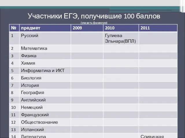 Участники ЕГЭ, получившие 100 баллов (указать фамилии)