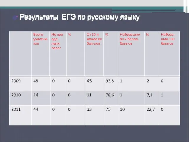 Результаты ЕГЭ по русскому языку Результаты ЕГЭ по русскому языку