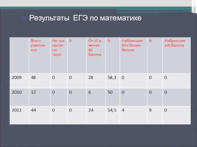 Результаты ЕГЭ по русскому языку Результаты ЕГЭ по математике