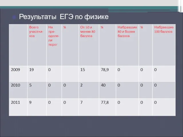 Результаты ЕГЭ по русскому языку Результаты ЕГЭ по физике