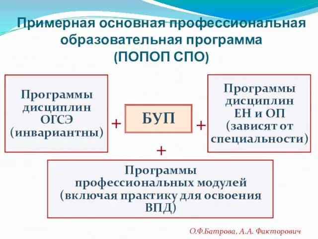 Примерная основная профессиональная образовательная программа (ПОПОП СПО) БУП + Программы дисциплин ОГСЭ