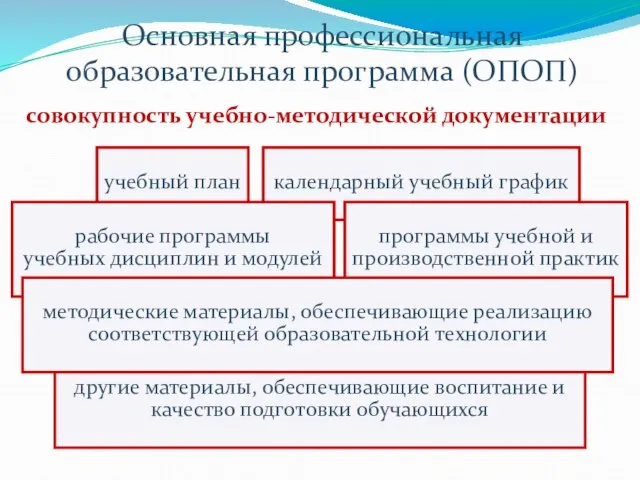 календарный учебный график Основная профессиональная образовательная программа (ОПОП) учебный план рабочие программы