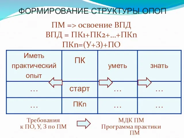 ПМ => освоение ВПД ВПД = ПК1+ПК2+…+ПКn ПКn=(У+З)+ПО Требования к ПО, У,