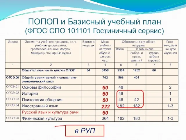 ПОПОП и Базисный учебный план (ФГОС СПО 101101 Гостиничный сервис) в РУП