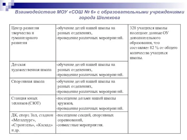 Взаимодействие МОУ «СОШ № 6» с образовательными учреждениями города Шелехова