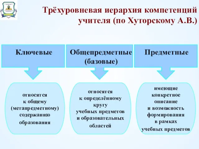 Трёхуровневая иерархия компетенций учителя (по Хуторскому А.В.) Ключевые Общепредметные (базовые) Предметные относятся