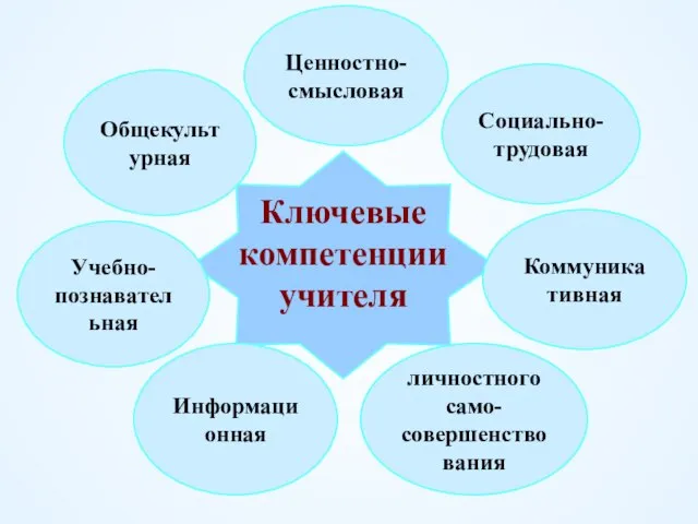 Ключевые компетенции учителя Ценностно- смысловая Общекультурная Учебно- познавательная Информационная Коммуникативная Социально- трудовая личностного само- совершенствования