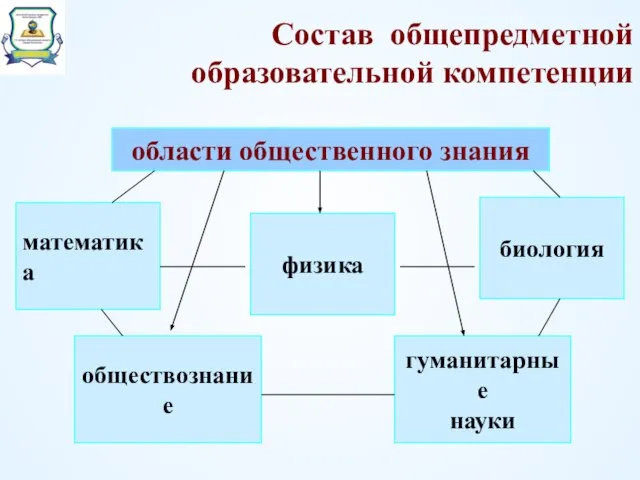 Состав общепредметной образовательной компетенции области общественного знания обществознание биология гуманитарные науки математика физика