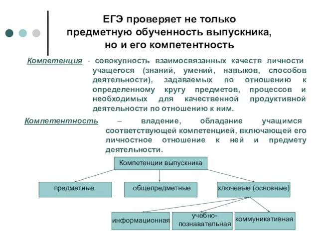 ЕГЭ проверяет не только предметную обученность выпускника, но и его компетентность Компетенция