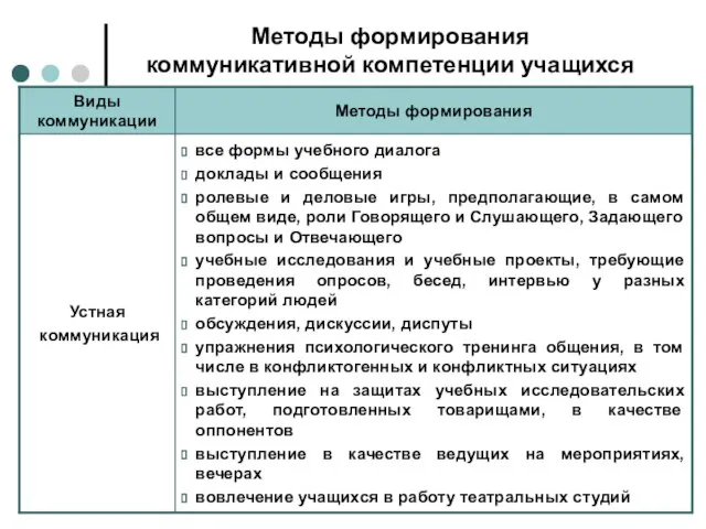 Методы формирования коммуникативной компетенции учащихся