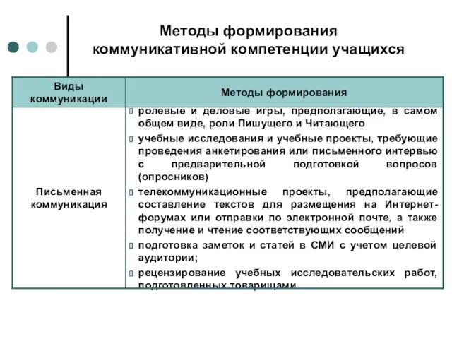 Методы формирования коммуникативной компетенции учащихся