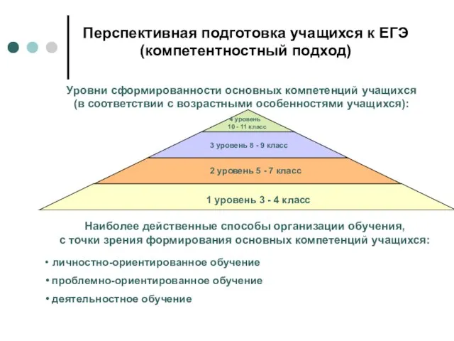 Перспективная подготовка учащихся к ЕГЭ (компетентностный подход) Уровни сформированности основных компетенций учащихся