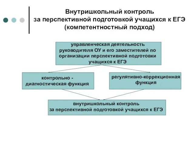 Внутришкольный контроль за перспективной подготовкой учащихся к ЕГЭ (компетентностный подход)