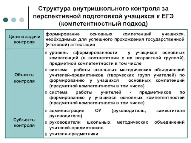 Структура внутришкольного контроля за перспективной подготовкой учащихся к ЕГЭ (компетентностный подход)