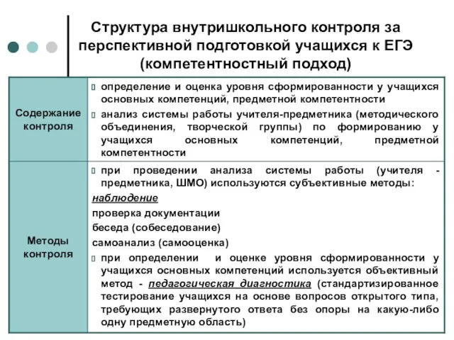 Структура внутришкольного контроля за перспективной подготовкой учащихся к ЕГЭ (компетентностный подход)