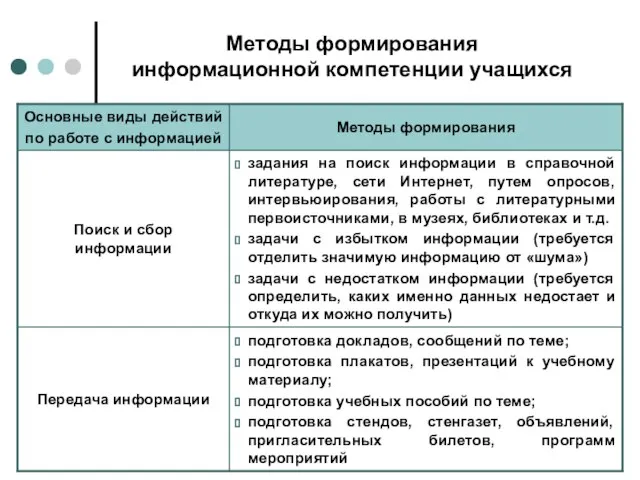 Методы формирования информационной компетенции учащихся