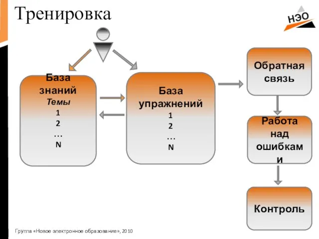 Тренировка Группа «Новое электронное образование», 2010 База знаний Темы 1 2 …