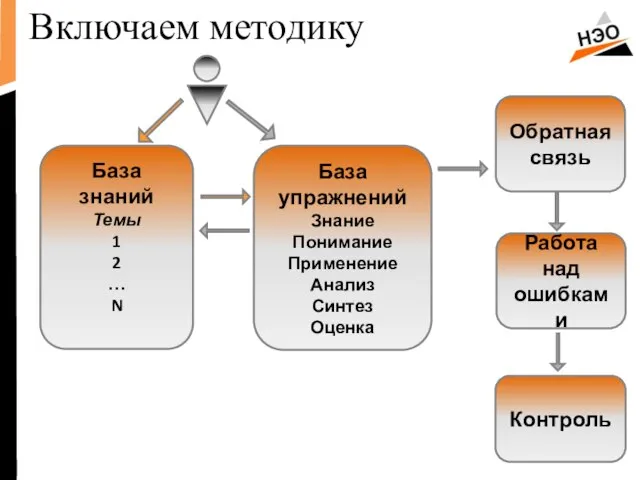 Включаем методику База знаний Темы 1 2 … N База упражнений Знание