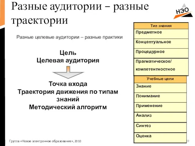 Группа «Новое электронное образование», 2010 Разные аудитории – разные траектории Цель Целевая