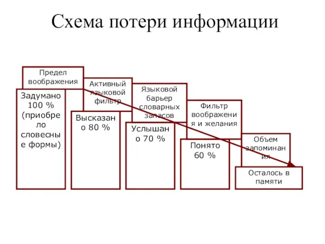 Схема потери информации