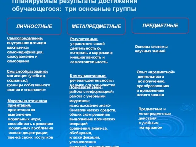 Планируемые результаты достижений обучающегося: три основные группы ЛИЧНОСТНЫЕ Самоопределение: внутренняя позиция школьника;