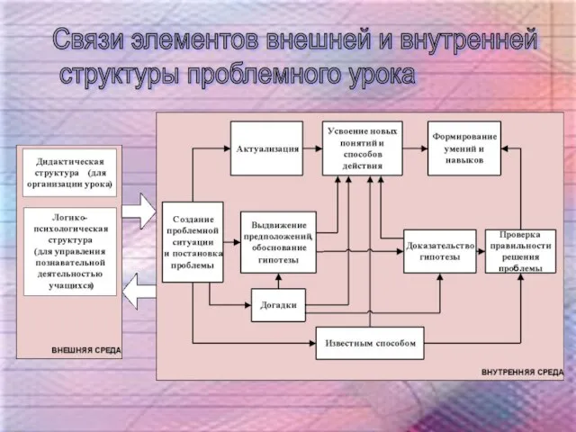 Cвязи элементов внешней и внутренней структуры проблемного урока