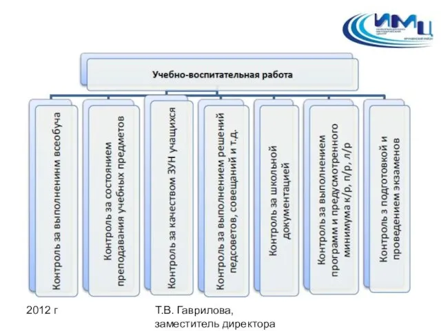 2012 г Т.В. Гаврилова, заместитель директора ИМЦ