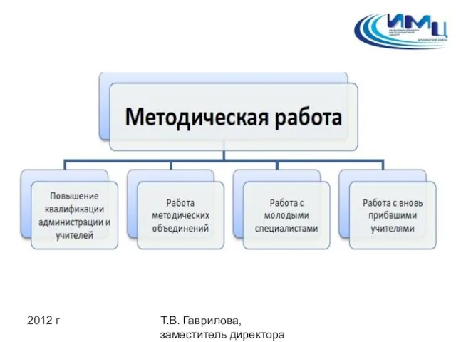 2012 г Т.В. Гаврилова, заместитель директора ИМЦ