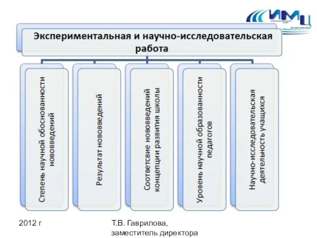 2012 г Т.В. Гаврилова, заместитель директора ИМЦ