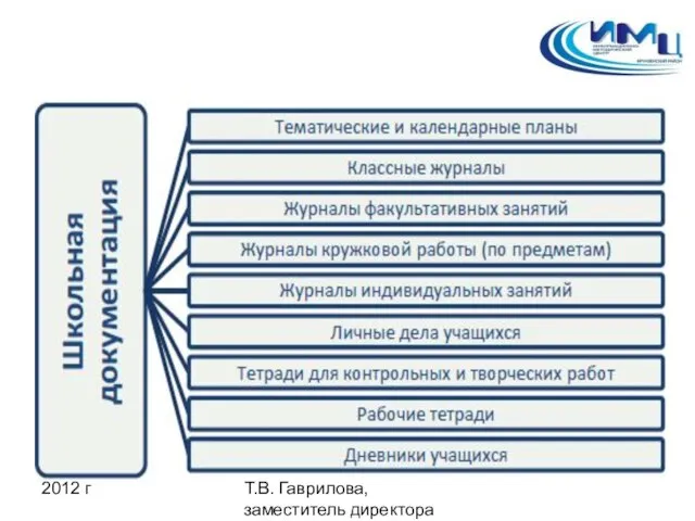 2012 г Т.В. Гаврилова, заместитель директора ИМЦ